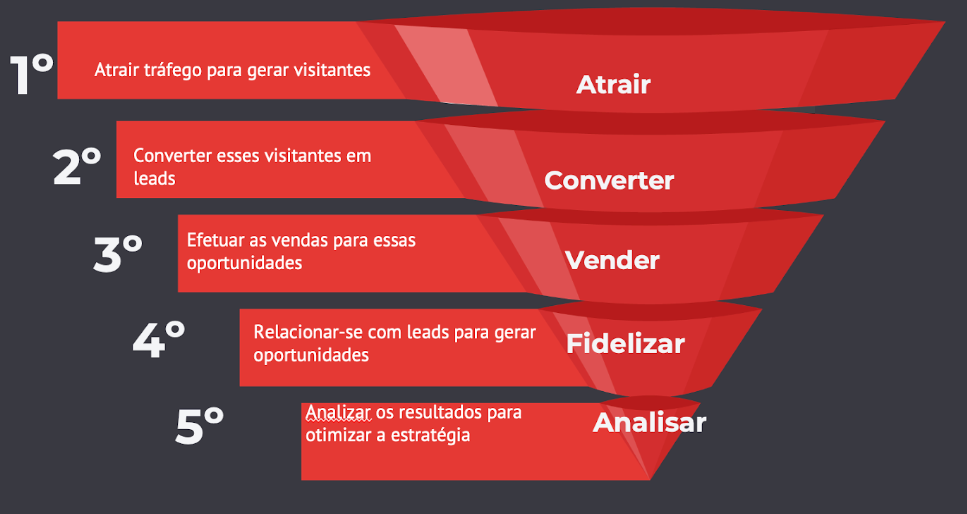 O Funil de Marketing Digital: Guia Completo para o Sucesso do seu Negócio