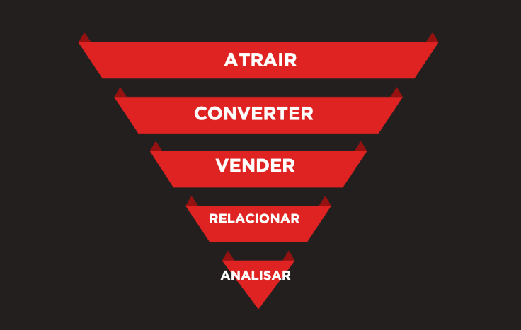 Funil de de vendas online: conheça as 5 etapas essenciais